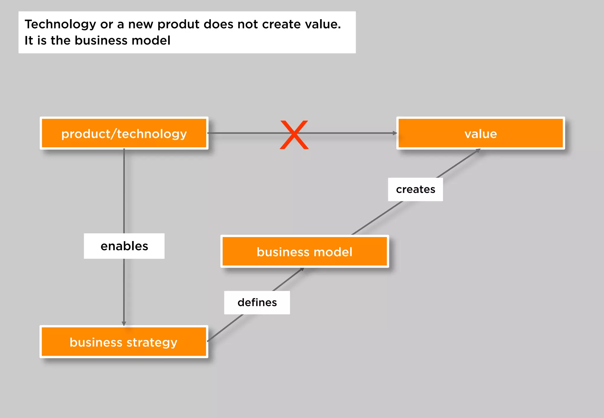 product/technology value
creates
X
business strategy
enables
deﬁnes
business model
Technology or a new produt does not create value.
It is the business model
 