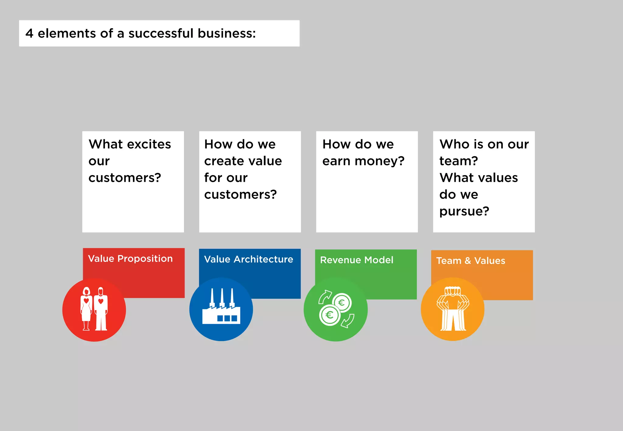 4 elements of a successful business:
What excites
our
customers?
Value Proposition
PATRICK STÄHLER
DAS RICHTIGE
GRÜNDEN
Werkzeugkasten für Unternehmer
How do we
create value
for our
customers?
Value Architecture
PATRICK STÄHLER
DAS RICHTIGE
GRÜNDEN
Werkzeugkasten für Unternehmer
How do we
earn money?
Revenue Model
PATRICK STÄHLER
DAS RICHTIGE
GRÜNDEN
Werkzeugkasten für Unternehmer
Who is on our
team?
What values
do we
pursue?
Team  Values
PATRICK STÄHLER
DAS RICHTIGE
GRÜNDEN
Werkzeugkasten für Unternehmer
 