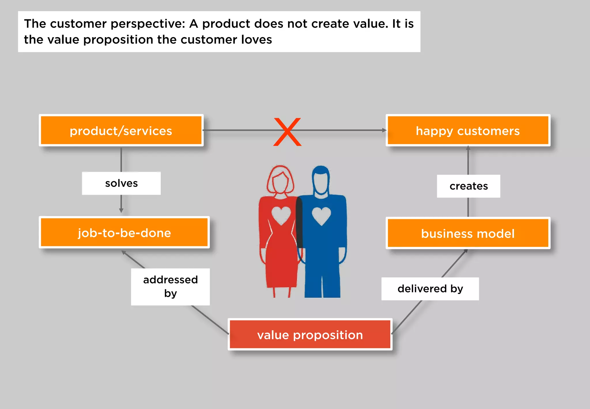 product/services happy customers
creates
X
value proposition
solves
delivered by
business model
The customer perspective: A product does not create value. It is
the value proposition the customer loves
job-to-be-done
addressed
by
 