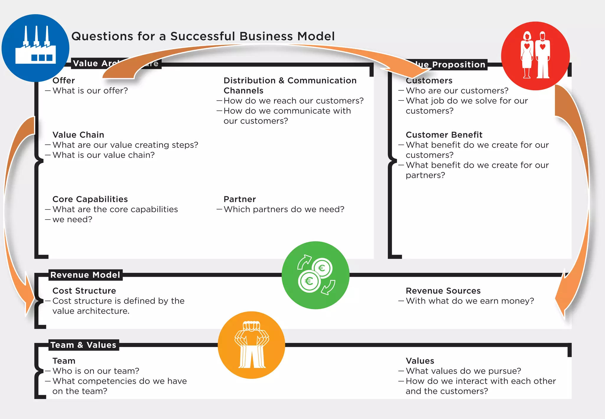 Customers
Who are our customers?
What job do we solve for our
customers?
Customer Beneﬁt
What beneﬁt do we create for our
customers?
What beneﬁt do we create for our
partners?
Offer
What is our offer?
Value Chain
What are our value creating steps?
What is our value chain?
Core Capabilities
What are the core capabilities
we need?
Distribution  Communication
Channels
How do we reach our customers?
How do we communicate with
our customers?
Partner
Which partners do we need?
Questions for a Successful Business Model
Cost Structure
Cost structure is deﬁned by the
value architecture.
Revenue Sources
With what do we earn money?
Team
Who is on our team?
What competencies do we have
on the team?
Values
What values do we pursue?
How do we interact with each other
and the customers?
Revenue Model
Team  Values
Value PropositionValue Architecture
PATRICK STÄHLER
DAS RICHTIGE
GRÜNDEN
Werkzeugkasten für Unternehmer
3
PATRICK STÄHLER
AS RICHTIGE
GRÜNDEN
kzeugkasten für Unternehmer
 