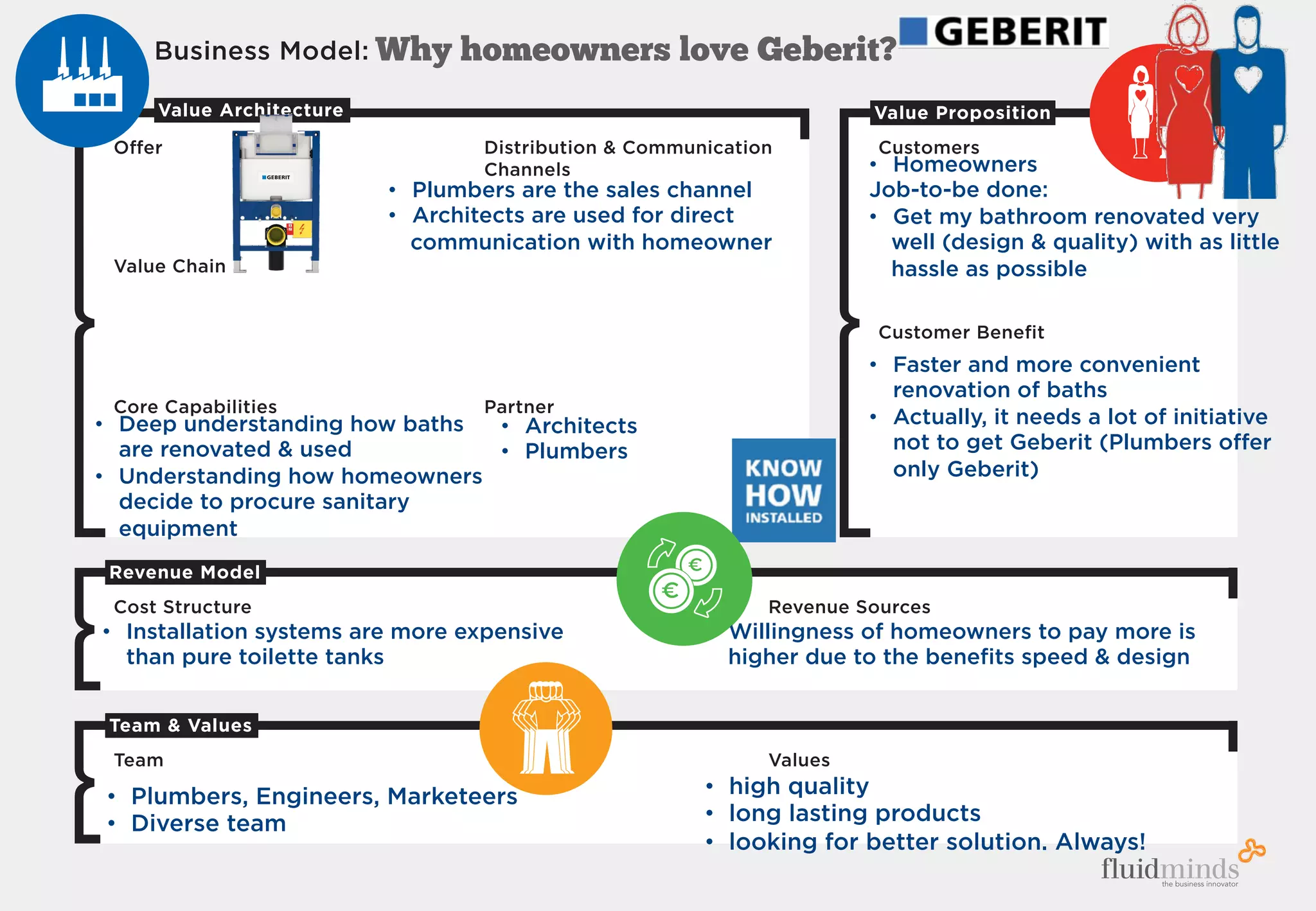 Customers
Customer Beneﬁt
Offer
Value Chain
Core Capabilities
Distribution  Communication
Channels
Partner
Business Model:
Cost Structure Revenue Sources
Team Values
Revenue Model
Team  Values
Value PropositionValue Architecture
Why homeowners love Geberit?
•  Architects
•  Plumbers
•  Homeowners
Job-to-be done:
•  Get my bathroom renovated very
well (design  quality) with as little
hassle as possible
•  Faster and more convenient
renovation of baths
•  Actually, it needs a lot of initiative
not to get Geberit (Plumbers oﬀer
only Geberit)
•  Installation systems are more expensive
than pure toilette tanks
•  Willingness of homeowners to pay more is
higher due to the beneﬁts speed  design
•  Deep understanding how baths
are renovated  used
•  Understanding how homeowners
decide to procure sanitary
equipment
•  Plumbers are the sales channel
•  Architects are used for direct
communication with homeowner
•  Plumbers, Engineers, Marketeers
•  Diverse team
•  high quality
•  long lasting products
•  looking for better solution. Always!
PATRICK STÄHLER
DAS RICHTIGE
GRÜNDEN
Werkzeugkasten für Unternehmer
3
PATRICK STÄHLER
DAS RICHTIGE
GRÜNDEN
erkzeugkasten für Unternehmer
 