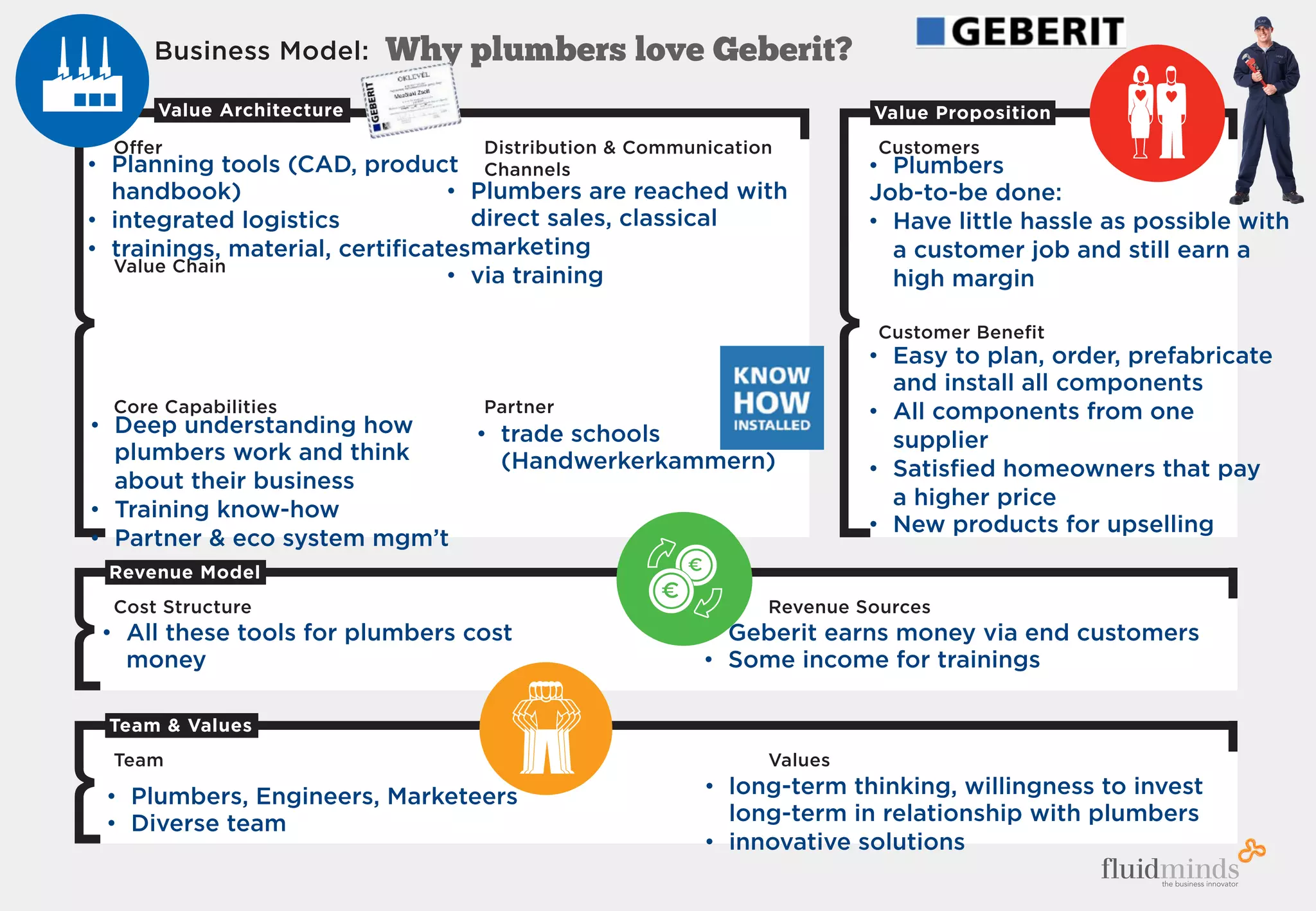 Customers
Customer Beneﬁt
Offer
Value Chain
Core Capabilities
Distribution  Communication
Channels
Partner
Business Model:
Cost Structure Revenue Sources
Team Values
Revenue Model
Team  Values
Value PropositionValue Architecture
Why plumbers love Geberit?
•  Plumbers
Job-to-be done:
•  Have little hassle as possible with
a customer job and still earn a
high margin
•  Easy to plan, order, prefabricate
and install all components
•  All components from one
supplier
•  Satisﬁed homeowners that pay
a higher price
•  New products for upselling
•  All these tools for plumbers cost
money
•  Geberit earns money via end customers
•  Some income for trainings
•  Deep understanding how
plumbers work and think
about their business
•  Training know-how
•  Partner  eco system mgm’t
•  Plumbers are reached with
direct sales, classical
marketing
•  via training
•  trade schools
(Handwerkerkammern)
•  Planning tools (CAD, product
handbook)
•  integrated logistics
•  trainings, material, certiﬁcates
•  long-term thinking, willingness to invest
long-term in relationship with plumbers
•  innovative solutions
•  Plumbers, Engineers, Marketeers
•  Diverse team
PATRICK STÄHLER
DAS RICHTIGE
GRÜNDEN
Werkzeugkasten für Unternehmer
3
PATRICK STÄHLER
DAS RICHTIGE
GRÜNDEN
erkzeugkasten für Unternehmer
 