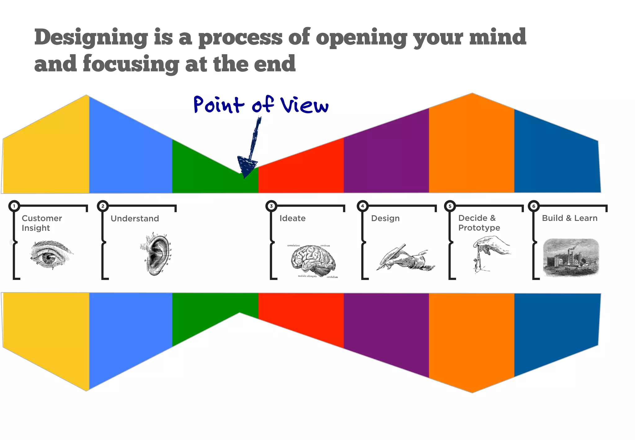 Point of View
Designing is a process of opening your mind
and focusing at the end
1
Customer
Insight
3
Ideate
2
Understand
4
Design
5
Decide 
Prototype
6
Build  Learn
 