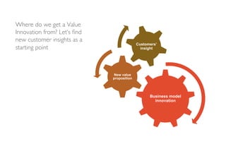 Where do we get a Value
Innovation from? Let‘s ﬁnd
new customer insights as a
starting point
Business model
innovation
New value
proposition
Customers’
insight
 