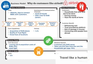 Customers
Customer Beneﬁt
Offer
Value Chain
Core Capabilities
Distribution  Communication
Channels
Partner
Business Model:
Cost Structure Revenue Sources
Team Values
Revenue Model
Team  Values
Value PropositionValue Architecture
Customers
Customer Beneﬁt
Offer
Value Chain
Core Capabilities
Distribution  Communication
Channels
Partner
Business Model:
Cost Structure Revenue Sources
Team Values
Revenue Model
Team  Values
Value PropositionValue Architecture
•  Website, App to connect
BBs with customers •  word-of-mouth
•  sales crew for BnB
owners
•  running site  acquisition costs of
BnBs (PH)
•  asset light
•  Acquisition of BnB places
•  Quality  Trust Mgmt
•  Know-how of locations
•  Customers pay BnB owner
•  Takes services fees from the rent the
households get (app. 15%)
•  Customer (C) looking
for special place to
stay
•  Private households
(PH) who oﬀer BnB
•  PH: Income and international
contacts for BnB owners
•  C: places to stay that are
outside the norm
•  Contacts with locals
•  n/a
•  n./a.
Travel like a human
Build up
BnB
oﬀer
Help ﬁnd
right
spot
Match
needs 
oﬀer
Payment
 GTC
Reputation
 Trust
Mgmt
Customers
Customer Beneﬁt
Offer
Value Chain
Core Capabilities
Distribution  Communication
Channels
Partner
Business Model:
Cost Structure Revenue Sources
Team Values
Revenue Model
Team  Values
Value PropositionValue Architecture
•  Customer (Travelers)
Job-to-be-done
•  Finding a special place to
stay
•  Getting to know the
hidden gems of destination
•  Oﬀer very special places that
cannot booked anywhere else
•  Connect with locals that share
their insights
Customers
Customer Beneﬁt
Offer
Value Chain
Core Capabilities
Distribution  Communication
Channels
Partner
Business Model:
Cost Structure Revenue Sources
Team Values
Revenue Model
Team  Values
Value PropositionValue Architecture
•  Households that oﬀer BnB
Job-to-be-done
•  Earning money
•  Have the world at home
•  Reﬁnancing rent
•  Trust provided by platform
•  Risk of damage is insured
•  Connecting with people from
abroad
Why do customers like airbnB?
PATRICK STÄHLER
DAS RICHTIGE
GRÜNDEN
Werkzeugkasten für Unternehmer
3
PATRICK STÄHLER
DAS RICHTIGE
GRÜNDEN
erkzeugkasten für Unternehmer
 