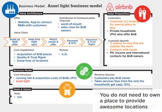 Customers
Customer Beneﬁt
Offer
Value Chain
Core Capabilities
Distribution  Communication
Channels
Partner
Business Model:
Cost Structure Revenue Sources
Team Values
Revenue Model
Team  Values
Value PropositionValue Architecture
Customers
Customer Beneﬁt
Offer
Value Chain
Core Capabilities
Distribution  Communication
Channels
Partner
Business Model:
Cost Structure Revenue Sources
Team Values
Revenue Model
Team  Values
Value PropositionValue Architecture
•  Website, App to connect
BBs with customers •  word-of-mouth
•  sales crew for BnB
owners
•  running site  acquisition costs of BnBs (PH)
•  asset light
•  Acquisition of BnB places
•  Quality  Trust Mgmt
•  Know-how of locations
•  Customers pay BnB owner
•  Takes services fees from the rent the
households get (app. 15%)
•  Customer (C) looking
for special place to
stay
•  Private households
(PH) who oﬀer BnB
•  C: places to stay that are
outside the norm
•  Contacts with locals
•  PH: Income and international
contacts for BnB owners
•  n/a
•  n./a.
Build up
BnB
oﬀer
Help ﬁnd
right
spot
Match
needs 
oﬀer
Payment
 GTC
Reputation
 Trust
Mgmt
Asset light business model
You do not need to own
a place to provide
awesome locations
PATRICK STÄHLER
DAS RICHTIGE
GRÜNDEN
Werkzeugkasten für Unternehmer
3
PATRICK STÄHLER
DAS RICHTIGE
GRÜNDEN
erkzeugkasten für Unternehmer
 