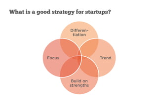What is a good strategy for startups?
Diﬀeren-
tiation
Trend
Build on
strengths
Focus
 