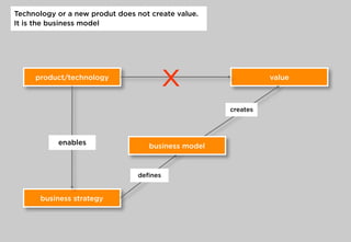 product/technology value
creates
X
business strategy
enables
deﬁnes
business model
Technology or a new produt does not create value.
It is the business model
 