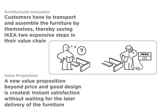 Architectural innovation
Customers have to transport
and assemble the furniture by
themselves, thereby saving
IKEA two expensive steps in
their value chain
Value Proposition
A new value proposition
beyond price and good design
is created: Instant satisfaction
without waiting for the later
delivery of the furniture
 