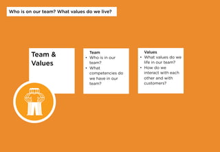 Team 
Values
Team
•  Who is in our
team?
•  What
competencies do
we have in our
team?
Values
•  What values do we
life in our team?
•  How do we
interact with each
other and with
customers?
Who is on our team? What values do we live?
HTIGE
EN
nternehmer
 