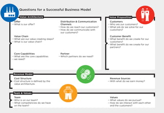 Customers
Who are our customers?
What job do we solve for our
customers?
Customer Beneﬁt
What beneﬁt do we create for our
customers?
What beneﬁt do we create for our
partners?
Offer
What is our offer?
Value Chain
What are our value creating steps?
What is our value chain?
Core Capabilities
What are the core capabilities
we need?
Distribution  Communication
Channels
How do we reach our customers?
How do we communicate with
our customers?
Partner
Which partners do we need?
Questions for a Successful Business Model
Cost Structure
Cost structure is deﬁned by the
value architecture.
Revenue Sources
With what do we earn money?
Team
Who is on our team?
What competencies do we have
on the team?
Values
What values do we pursue?
How do we interact with each other
and the customers?
Revenue Model
Team  Values
Value PropositionValue Architecture
PATRICK STÄHLER
DAS RICHTIGE
GRÜNDEN
Werkzeugkasten für Unternehmer
3
PATRICK STÄHLER
AS RICHTIGE
GRÜNDEN
kzeugkasten für Unternehmer
 