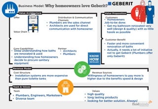 Customers
Customer Beneﬁt
Offer
Value Chain
Core Capabilities
Distribution  Communication
Channels
Partner
Business Model:
Cost Structure Revenue Sources
Team Values
Revenue Model
Team  Values
Value PropositionValue Architecture
Why homeowners love Geberit?
•  Architects
•  Plumbers
•  Homeowners
Job-to-be done:
•  Get my bathroom renovated very
well (design  quality) with as little
hassle as possible
•  Faster and more convenient
renovation of baths
•  Actually, it needs a lot of initiative
not to get Geberit (Plumbers oﬀer
only Geberit)
•  Installation systems are more expensive
than pure toilette tanks
•  Willingness of homeowners to pay more is
higher due to the beneﬁts speed  design
•  Deep understanding how baths
are renovated  used
•  Understanding how homeowners
decide to procure sanitary
equipment
•  Plumbers are the sales channel
•  Architects are used for direct
communication with homeowner
•  Plumbers, Engineers, Marketeers
•  Diverse team
•  high quality
•  long lasting products
•  looking for better solution. Always!
PATRICK STÄHLER
DAS RICHTIGE
GRÜNDEN
Werkzeugkasten für Unternehmer
3
PATRICK STÄHLER
DAS RICHTIGE
GRÜNDEN
erkzeugkasten für Unternehmer
 