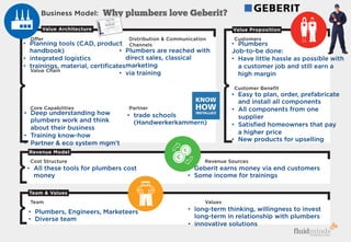 Customers
Customer Beneﬁt
Offer
Value Chain
Core Capabilities
Distribution  Communication
Channels
Partner
Business Model:
Cost Structure Revenue Sources
Team Values
Revenue Model
Team  Values
Value PropositionValue Architecture
Why plumbers love Geberit?
•  Plumbers
Job-to-be done:
•  Have little hassle as possible with
a customer job and still earn a
high margin
•  Easy to plan, order, prefabricate
and install all components
•  All components from one
supplier
•  Satisﬁed homeowners that pay
a higher price
•  New products for upselling
•  All these tools for plumbers cost
money
•  Geberit earns money via end customers
•  Some income for trainings
•  Deep understanding how
plumbers work and think
about their business
•  Training know-how
•  Partner  eco system mgm’t
•  Plumbers are reached with
direct sales, classical
marketing
•  via training
•  trade schools
(Handwerkerkammern)
•  Planning tools (CAD, product
handbook)
•  integrated logistics
•  trainings, material, certiﬁcates
•  long-term thinking, willingness to invest
long-term in relationship with plumbers
•  innovative solutions
•  Plumbers, Engineers, Marketeers
•  Diverse team
PATRICK STÄHLER
DAS RICHTIGE
GRÜNDEN
Werkzeugkasten für Unternehmer
3
PATRICK STÄHLER
DAS RICHTIGE
GRÜNDEN
erkzeugkasten für Unternehmer
 