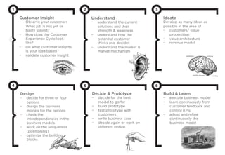 1
Customer Insight
-  Observe your customers
What job is not yet or
badly solved?
-  How does the Customer
Experience Cycle look
like?
-  On what customer insights
is your idea based?
-  validate customer insight
2
Understand
-  understand the current
solutions and their
strength  weakness
-  understand how the
potential customer
thinks and decides
-  understand the market 
market mechanism
3
Ideate
Develop as many ideas as
possible in the area of
-  customers/ value
proposition
-  value architecture
-  revenue model
4
Design
-  decide for three or four
options
-  design the business
models for the options
-  check the
interdependencies in the
business models
-  work on the uniqueness
(positioning)
-  optimize the building
blocks
5
Decide  Prototype
-  decide for the best
model to go for
-  build prototype
-  test prototype with
customers
-  write business case
-  decide again or work on
diﬀerent option
6
Build  Learn
-  execute business model
-  learn continuously from
customer feedback and
control KPIs
-  adjust and reﬁne
continuously the
business model
 