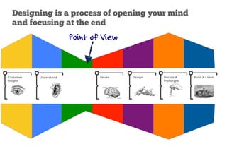 Point of View
Designing is a process of opening your mind
and focusing at the end
1
Customer
Insight
3
Ideate
2
Understand
4
Design
5
Decide 
Prototype
6
Build  Learn
 