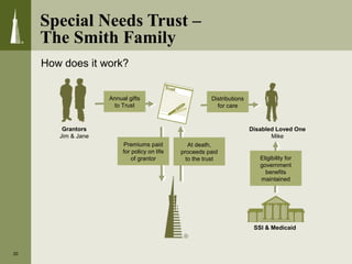 Special Needs Trust –
The Smith Family
20
How does it work?
Grantors
Jim & Jane
Disabled Loved One
Mike
SSI & Medicaid
Annual gifts
to Trust
Distributions
for care
Premiums paid
for policy on life
of grantor
At death,
proceeds paid
to the trust Eligibility for
government
benefits
maintained
 