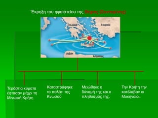 Τεράστια κύματα
έφτασαν μέχρι τη
Μινωική Κρήτη
Καταστράφηκε
το παλάτι της
Κνωσού
Την Κρήτη την
κατέλαβαν οι
Μυκηναίοι.
Μειώθηκε η
δύναμή της και ο
πληθυσμός της.
Έκρηξη του ηφαιστείου της Θήρας (Σαντορίνης)
 
