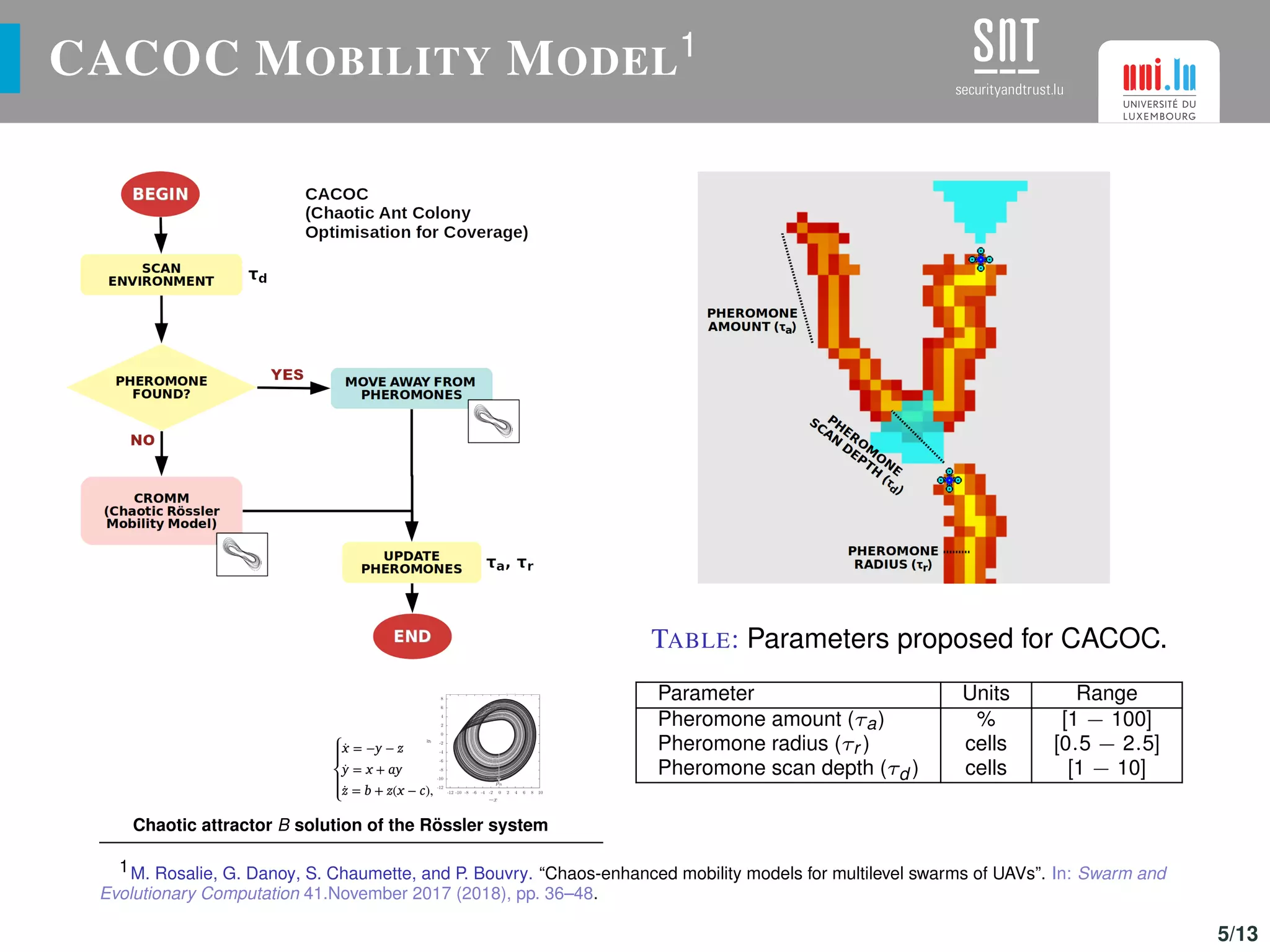 CACOC MOBILITY MODEL1
Chaotic attractor B solution of the Rössler system
TABLE: Parameters proposed for CACOC.
Parameter Units Range
Pheromone amount (τa) % [1 − 100]
Pheromone radius (τr ) cells [0.5 − 2.5]
Pheromone scan depth (τd ) cells [1 − 10]
1M. Rosalie, G. Danoy, S. Chaumette, and P. Bouvry. “Chaos-enhanced mobility models for multilevel swarms of UAVs”. In: Swarm and
Evolutionary Computation 41.November 2017 (2018), pp. 36–48.
5/13
 