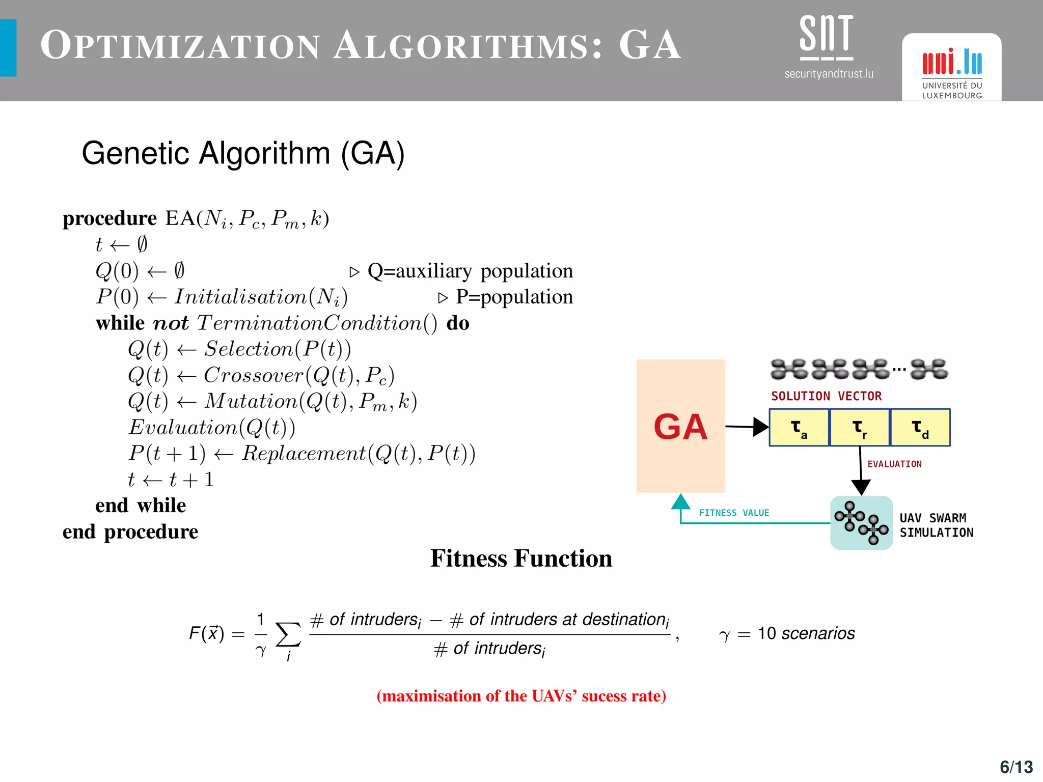 OPTIMIZATION ALGORITHMS: GA
Genetic Algorithm (GA)
Fitness Function
F(x) =
1
γ i
# of intrudersi − # of intruders at destinationi
# of intrudersi
, γ = 10 scenarios
(maximisation of the UAVs’ sucess rate)
6/13
 