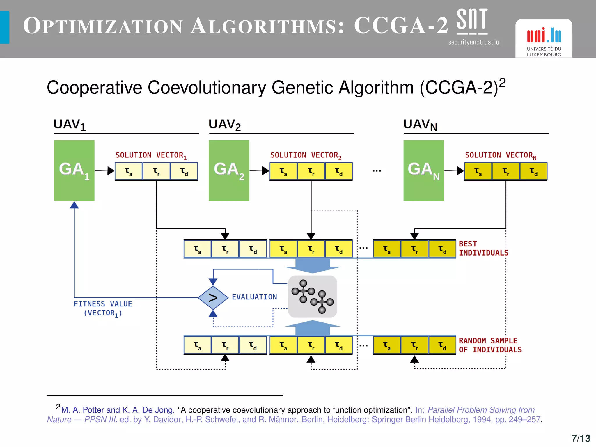 OPTIMIZATION ALGORITHMS: CCGA-2
Cooperative Coevolutionary Genetic Algorithm (CCGA-2)2
2M. A. Potter and K. A. De Jong. “A cooperative coevolutionary approach to function optimization”. In: Parallel Problem Solving from
Nature — PPSN III. ed. by Y. Davidor, H.-P. Schwefel, and R. Männer. Berlin, Heidelberg: Springer Berlin Heidelberg, 1994, pp. 249–257.
7/13
 
