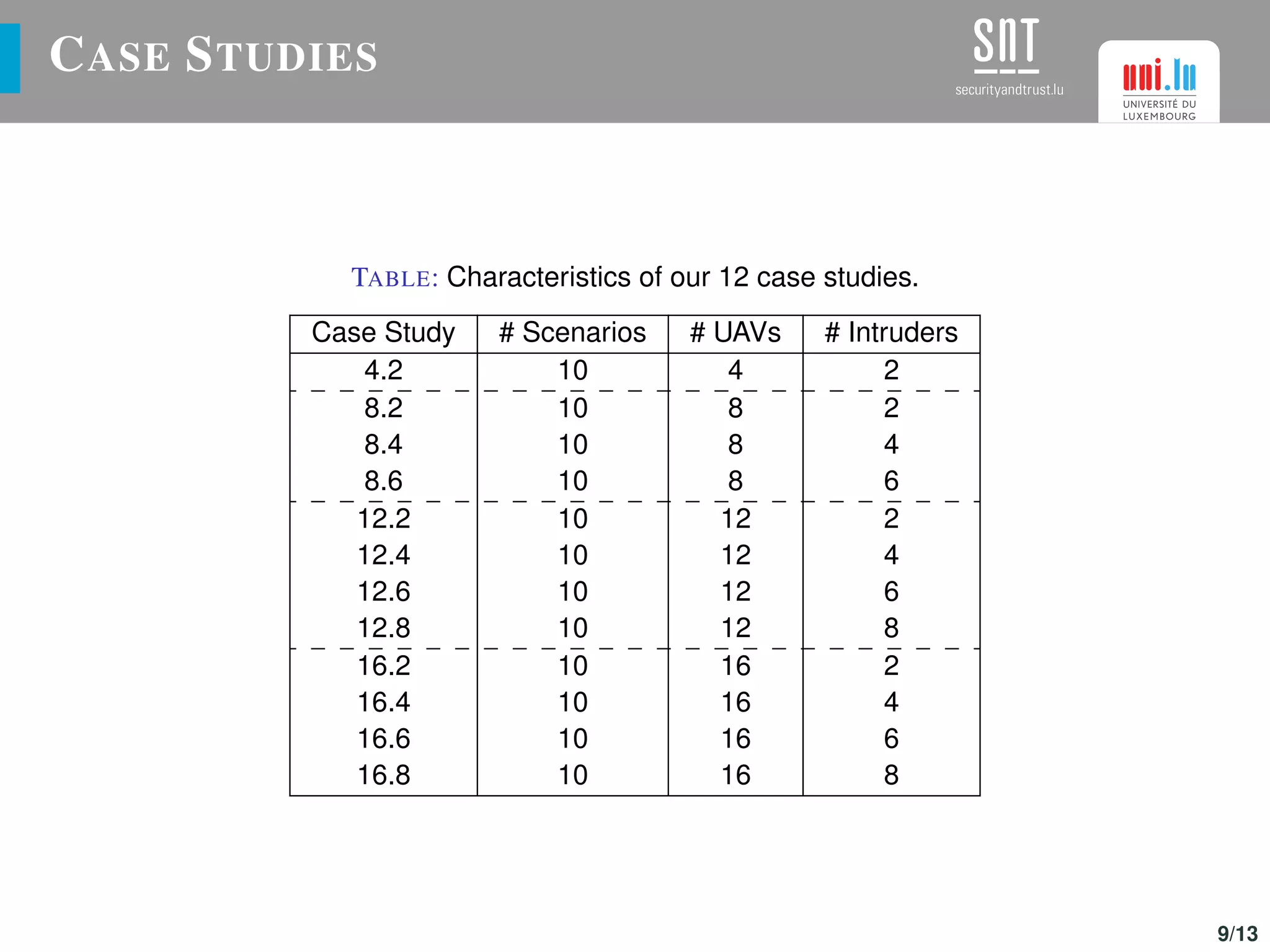 CASE STUDIES
TABLE: Characteristics of our 12 case studies.
Case Study # Scenarios # UAVs # Intruders
4.2 10 4 2
8.2 10 8 2
8.4 10 8 4
8.6 10 8 6
12.2 10 12 2
12.4 10 12 4
12.6 10 12 6
12.8 10 12 8
16.2 10 16 2
16.4 10 16 4
16.6 10 16 6
16.8 10 16 8
9/13
 