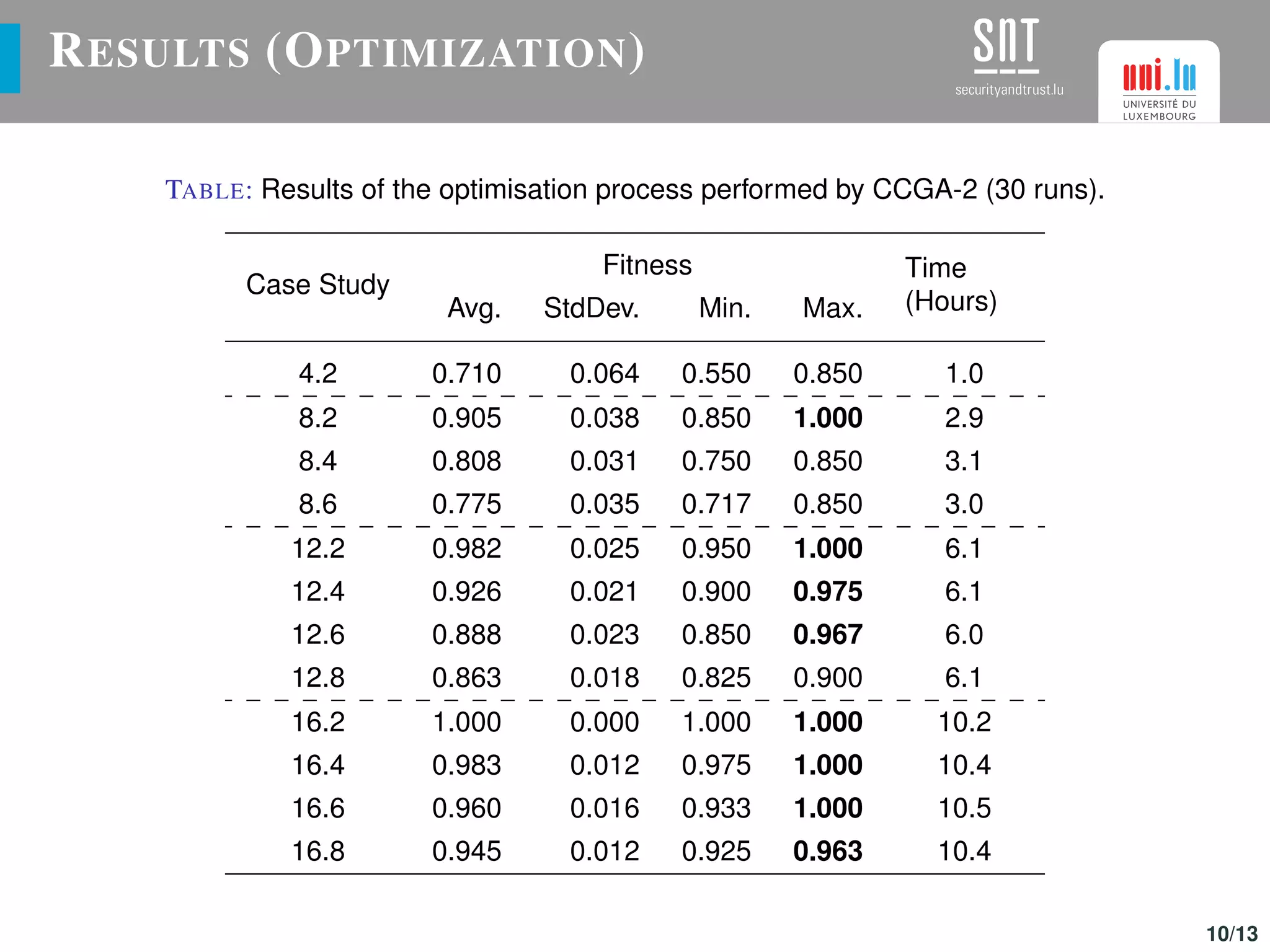 RESULTS (OPTIMIZATION)
TABLE: Results of the optimisation process performed by CCGA-2 (30 runs).
Case Study
Fitness Time
(Hours)Avg. StdDev. Min. Max.
4.2 0.710 0.064 0.550 0.850 1.0
8.2 0.905 0.038 0.850 1.000 2.9
8.4 0.808 0.031 0.750 0.850 3.1
8.6 0.775 0.035 0.717 0.850 3.0
12.2 0.982 0.025 0.950 1.000 6.1
12.4 0.926 0.021 0.900 0.975 6.1
12.6 0.888 0.023 0.850 0.967 6.0
12.8 0.863 0.018 0.825 0.900 6.1
16.2 1.000 0.000 1.000 1.000 10.2
16.4 0.983 0.012 0.975 1.000 10.4
16.6 0.960 0.016 0.933 1.000 10.5
16.8 0.945 0.012 0.925 0.963 10.4
10/13
 