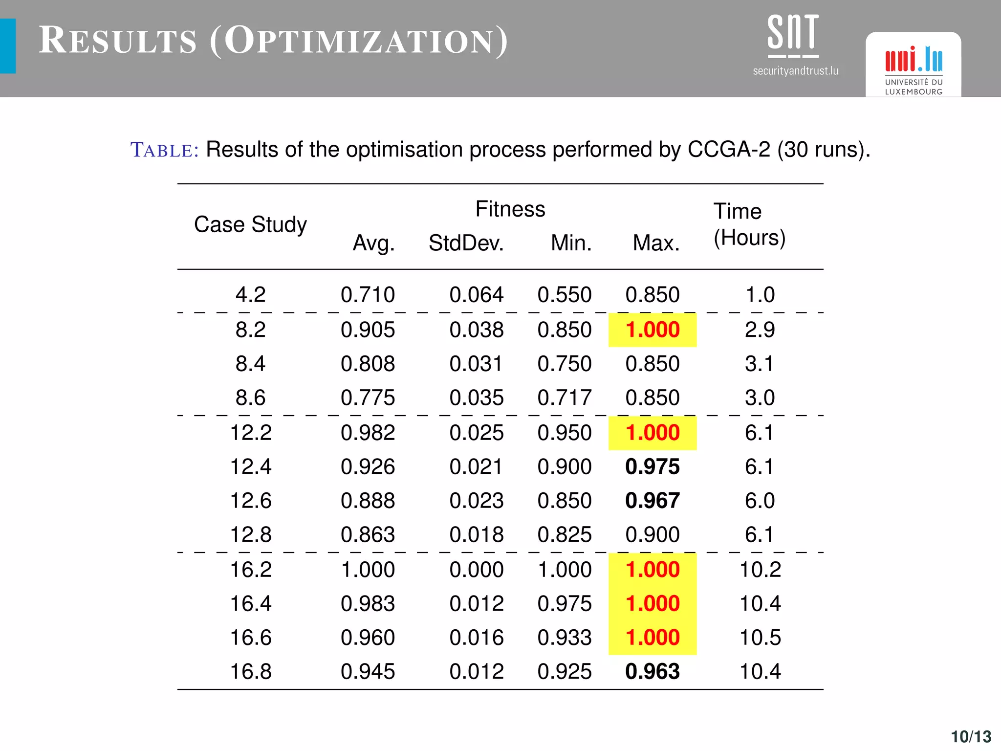 RESULTS (OPTIMIZATION)
TABLE: Results of the optimisation process performed by CCGA-2 (30 runs).
Case Study
Fitness Time
(Hours)Avg. StdDev. Min. Max.
4.2 0.710 0.064 0.550 0.850 1.0
8.2 0.905 0.038 0.850 1.000 2.9
8.4 0.808 0.031 0.750 0.850 3.1
8.6 0.775 0.035 0.717 0.850 3.0
12.2 0.982 0.025 0.950 1.000 6.1
12.4 0.926 0.021 0.900 0.975 6.1
12.6 0.888 0.023 0.850 0.967 6.0
12.8 0.863 0.018 0.825 0.900 6.1
16.2 1.000 0.000 1.000 1.000 10.2
16.4 0.983 0.012 0.975 1.000 10.4
16.6 0.960 0.016 0.933 1.000 10.5
16.8 0.945 0.012 0.925 0.963 10.4
10/13
 