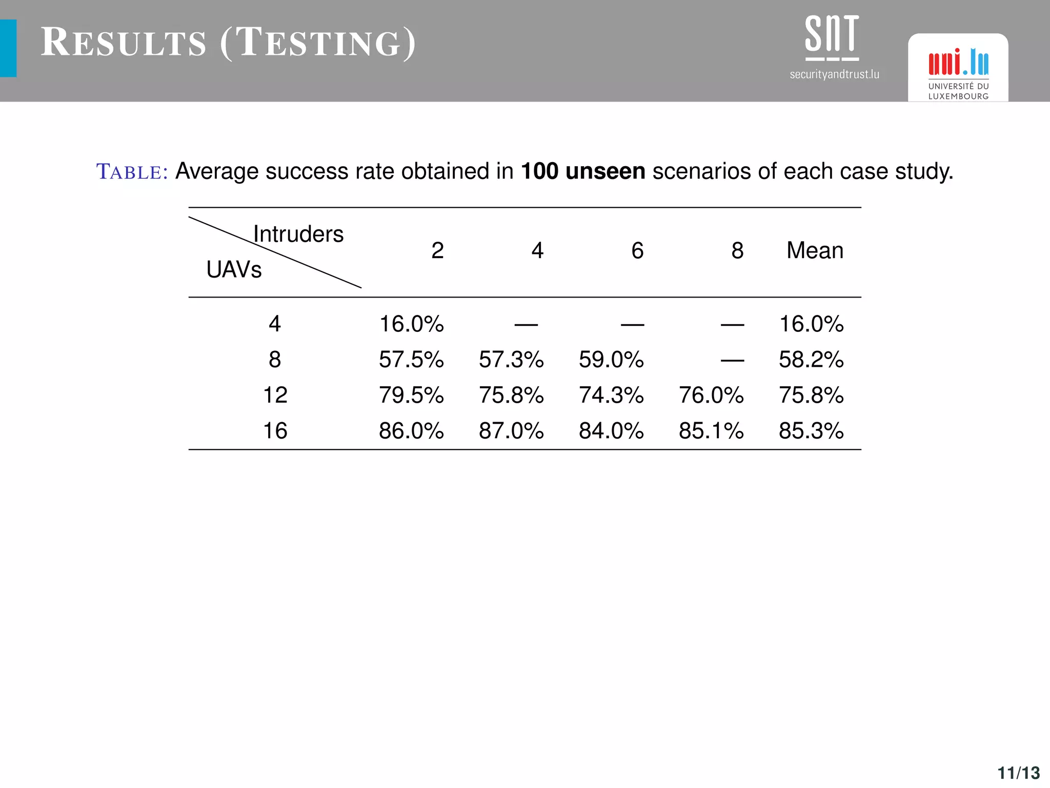 RESULTS (TESTING)
TABLE: Average success rate obtained in 100 unseen scenarios of each case study.
UAVs
Intruders
2 4 6 8 Mean
4 16.0% — — — 16.0%
8 57.5% 57.3% 59.0% — 58.2%
12 79.5% 75.8% 74.3% 76.0% 75.8%
16 86.0% 87.0% 84.0% 85.1% 85.3%
11/13
 