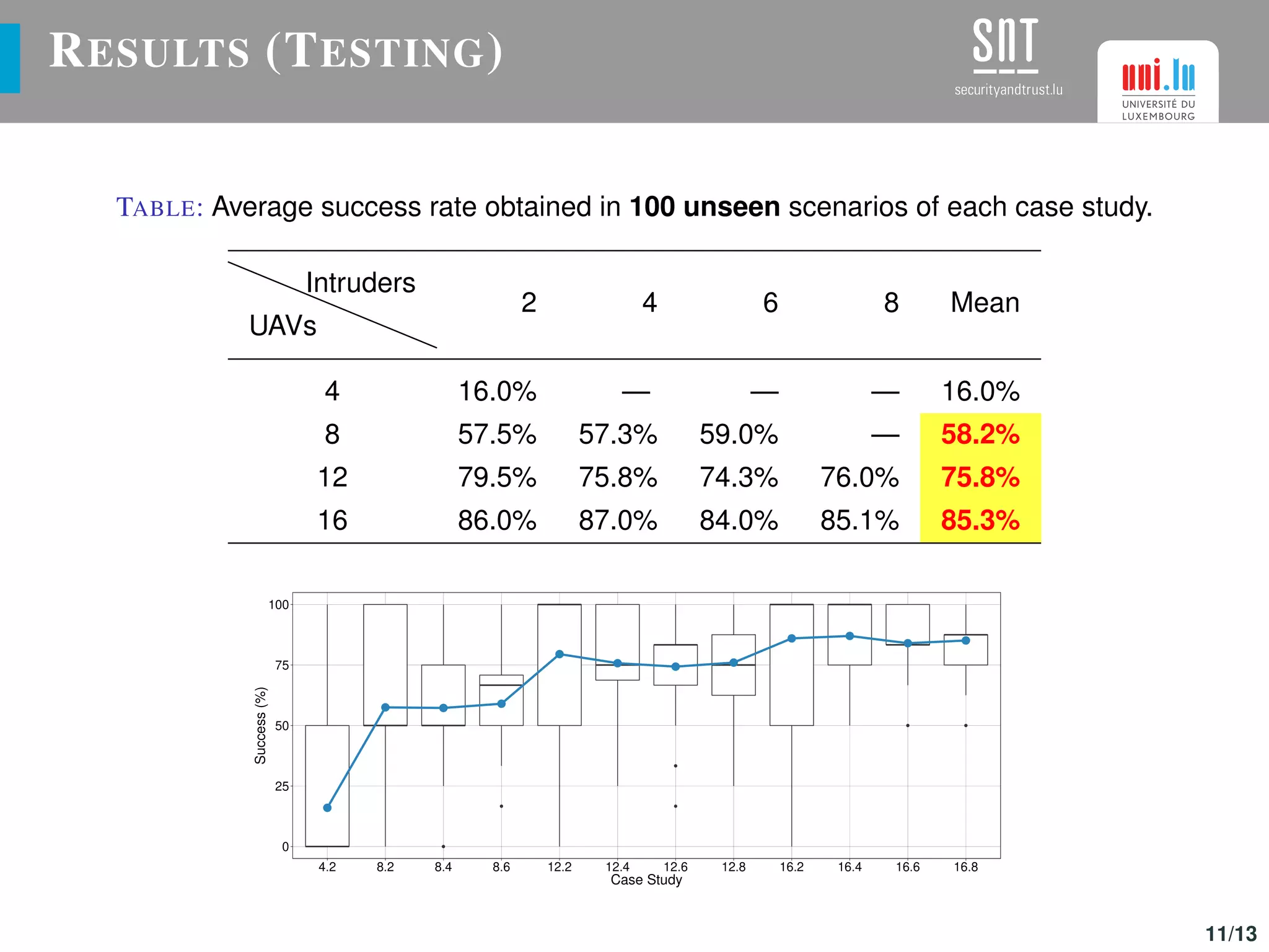 RESULTS (TESTING)
TABLE: Average success rate obtained in 100 unseen scenarios of each case study.
UAVs
Intruders
2 4 6 8 Mean
4 16.0% — — — 16.0%
8 57.5% 57.3% 59.0% — 58.2%
12 79.5% 75.8% 74.3% 76.0% 75.8%
16 86.0% 87.0% 84.0% 85.1% 85.3%
11/13
 