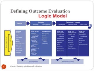 Defining Outcome Evaluation
Current Research in Library Evaluation5
 