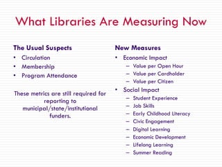 What Libraries Are Measuring Now
The Usual Suspects
• Circulation
• Membership
• Program Attendance
These metrics are still required for
reporting to
municipal/state/institutional
funders.
New Measures
• Economic Impact
– Value per Open Hour
– Value per Cardholder
– Value per Citizen
• Social Impact
– Student Experience
– Job Skills
– Early Childhood Literacy
– Civic Engagement
– Digital Learning
– Economic Development
– Lifelong Learning
– Summer Reading
 