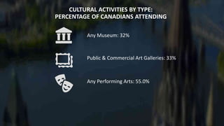 CULTURAL ACTIVITIES BY TYPE:
PERCENTAGE OF CANADIANS ATTENDING
Any Museum: 32%
Public & Commercial Art Galleries: 33%
Any Performing Arts: 55.0%
 