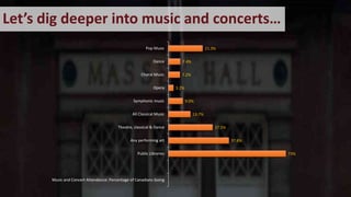 Let’s dig deeper into music and concerts…
73%
37.6%
27.5%
13.7%
9.0%
3.2%
7.2%
7.4%
21.3%
Music and Concert Attendance: Percentage of Canadians Going
Public Libraries
Any performing art
Theatre, classical & Dance
All Classical Music
Symphonic music
Opera
Choral Music
Dance
Pop Music
 