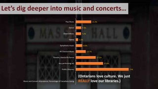 Let’s dig deeper into music and concerts…
73%
37.6%
27.5%
13.7%
9.0%
3.2%
7.2%
7.4%
21.3%
Music and Concert Attendance: Percentage of Canadians Going
Public Libraries
Any performing art
Theatre, classical & Dance
All Classical Music
Symphonic music
Opera
Choral Music
Dance
Pop Music
(Ontarians love culture. We just
REALLY love our libraries.)
 
