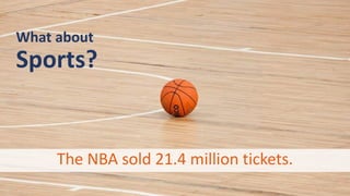 What about
Sports?
The NBA sold 21.4 million tickets.
 