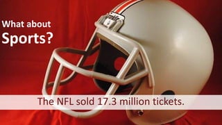 What about
Sports?
The NFL sold 17.3 million tickets.
 
