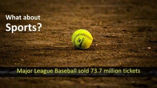 What about
Sports?
Major League Baseball sold 73.7 million tickets
 