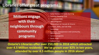 Libraries offer great programs…
Ontario’s Libraries offer over 250,000 in 2016 which attracted
over 4.5 Million residents! We’ve grown over 82% in ten years,
attended by over 4.5 million people in 2016 alone!
• Early literacy and early learning
• Summer Reading Club
• Homework Help
• Teen Programs
• Newcomers to Canada & Ontario
• Careers, Skills, and Job Help
• Genealogy
• Business, entrepreneur and community
development
• Seniors programs
• Book clubs
• Culture Days
Millions engage
with their
neighbours through
community
programs
 