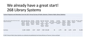 We already have a great start!
268 Library Systems
Culture Programs and Attendees from the 2017 Annual Survey of Public Libraries / Ontario Public Library Statistics
Public Library and First Nation Public Library Culture
Programs and Attendees
Maker space,
Digital media
lab, Self-
publishing -
Number of
Programs
Maker space,
Digital media
lab, Self-
publishing -
Number of
Attendees
Genealogy,
local history,
Doors Open -
Number of
Programs
Genealogy,
local history,
Doors Open -
Number of
Attendees
Culture Days,
poetry and
story
readings, art
shows -
Number of
Programs
Culture Days,
poetry and
story
readings, art
shows -
Number of
Attendees
First Nation
Communities
Reads - Number of
Programs
First Nation
Communities
Reads - Number of
Attendees
Indigenous
language
training and
retention -
Number of
Programs
Indigenous
language
training and
retention -
Number of
Attendees
Book Clubs -
Number of
Programs
Book Clubs - Number
of Attendees
Summary 11,966 139,855 1,057 19,627 7,604 204,188 46 1,779 409 2,670 9,576 81,390
© 2017 Ontario Public Library Statistics are collected and published by the Ontario Ministry of Tourism, Culture and Sport
 