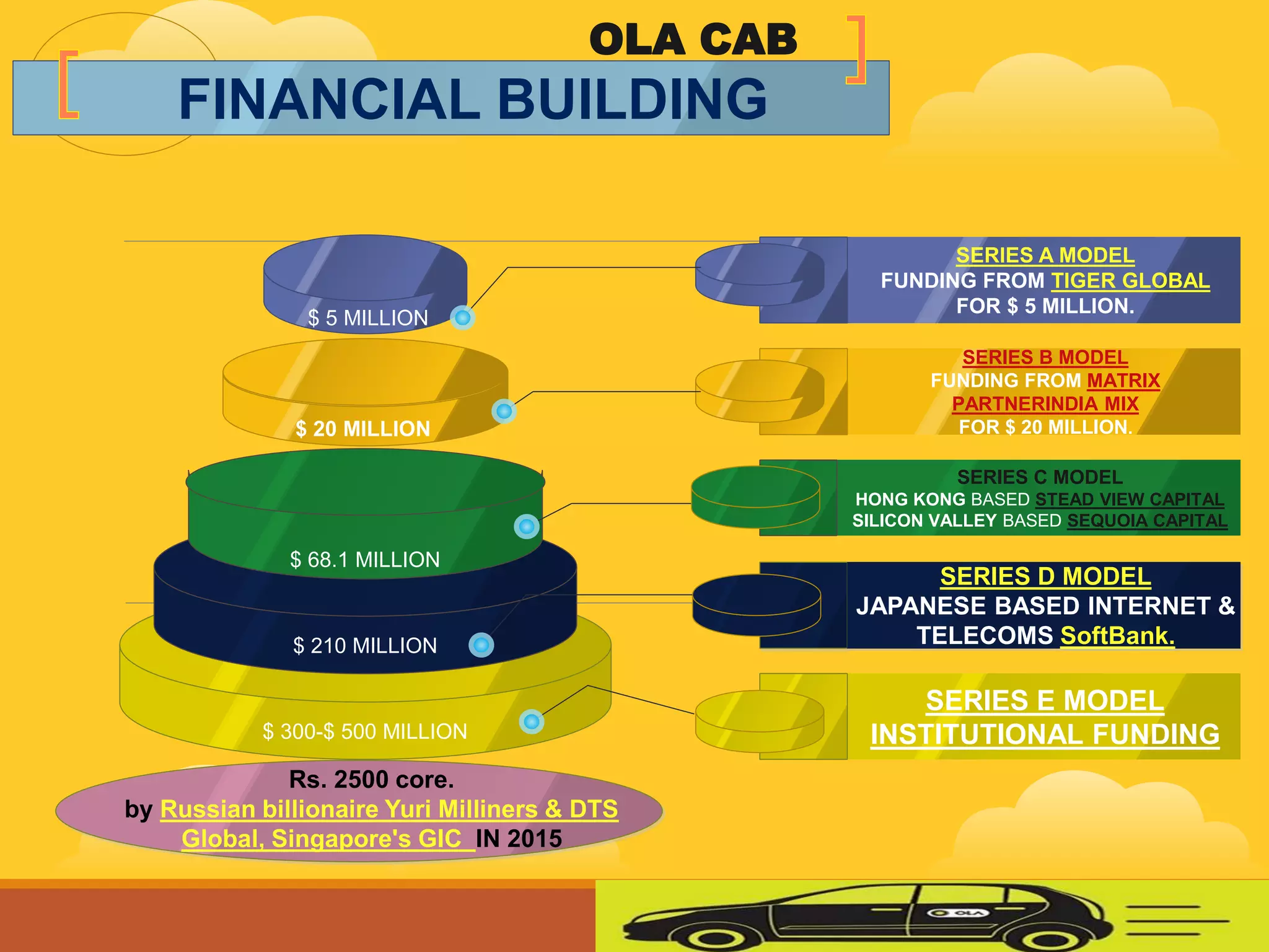 $ 300-$ 500 MILLION
$ 210 MILLION
$ 68.1 MILLION
$ 5 MILLION
SERIES B MODEL
FUNDING FROM MATRIX
PARTNERINDIA MIX
FOR $ 20 MILLION.
Text
SERIES C MODEL
HONG KONG BASED STEAD VIEW CAPITAL
SILICON VALLEY BASED SEQUOIA CAPITAL
Text
SERIES E MODEL
INSTITUTIONAL FUNDING
Text
SERIES A MODEL
FUNDING FROM TIGER GLOBAL
FOR $ 5 MILLION.
Text
OLA CAB
FINANCIAL BUILDING
$ 20 MILLION
Text
SERIES D MODEL
JAPANESE BASED INTERNET &
TELECOMS SoftBank.
Rs. 2500 core.
by Russian billionaire Yuri Milliners & DTS
Global, Singapore's GIC IN 2015
 