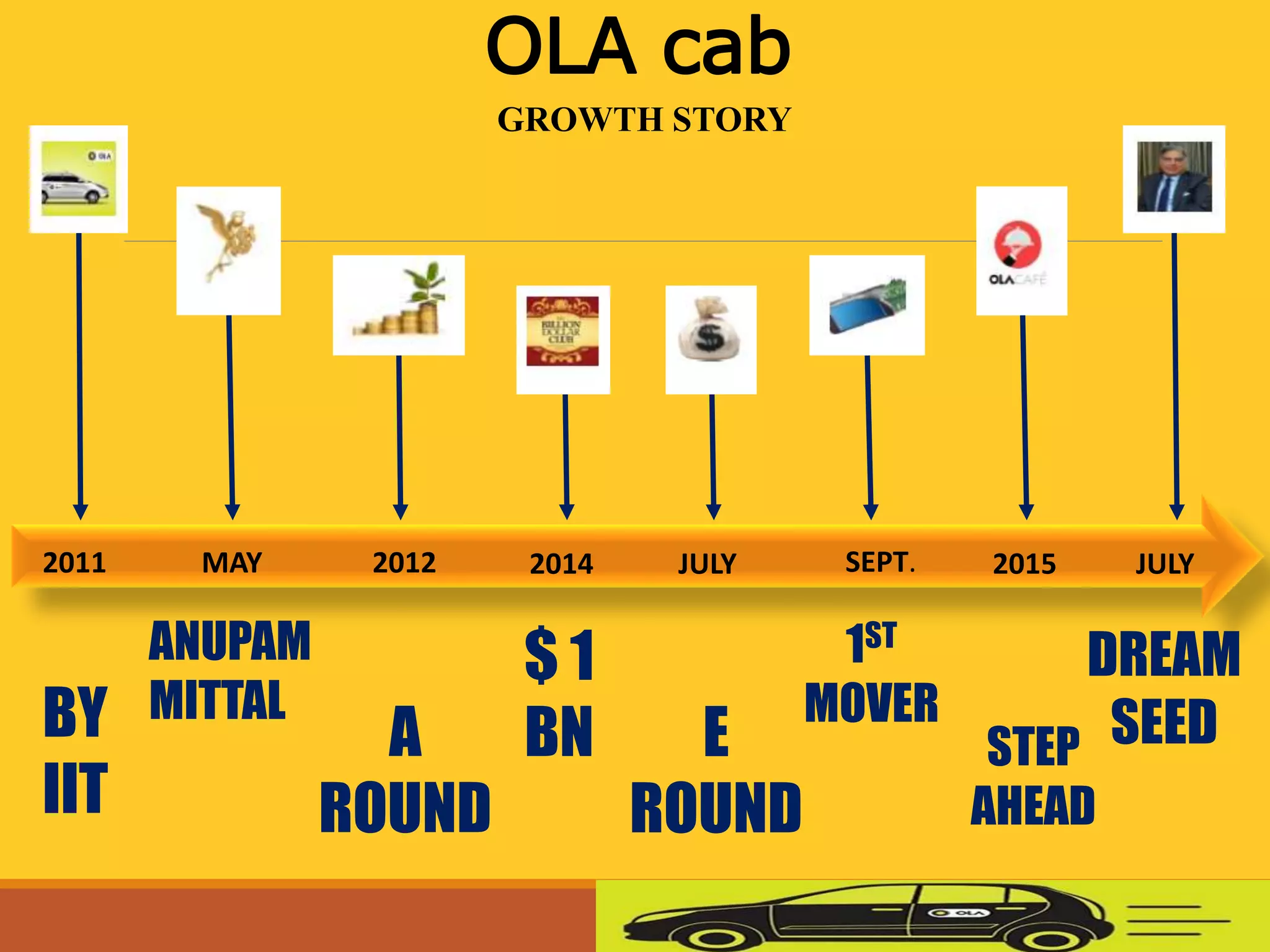 GROWTH STORY
OLA cab
2011 MAY 2012 2014 JULY SEPT. 2015 JULY
BY
IIT
ANUPAM
MITTAL
A
ROUND
$ 1
BN E
ROUND
1ST
MOVER
STEP
AHEAD
DREAM
SEED
 