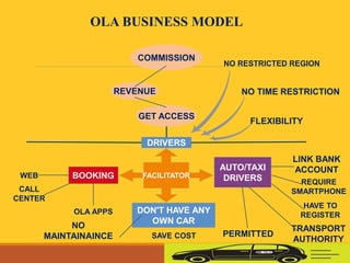BOOKING
DRIVERS
COMMISSION
REVENUE
GET ACCESS
WEB
CALL
CENTER
OLA APPS
NO
MAINTAINAINCE SAVE COST PERMITTED
TRANSPORT
AUTHORITY
HAVE TO
REGISTER
REQUIRE
SMARTPHONE
LINK BANK
ACCOUNT
NO RESTRICTED REGION
NO TIME RESTRICTION
FLEXIBILITY
FACILITATOR
DON'T HAVE ANY
OWN CAR
AUTO/TAXI
DRIVERS
OLA BUSINESS MODEL
 