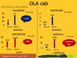 FINANCIAL BUILDING
OLA cab
16
51
0
20
40
60
2012-13 2013-14
OLA REVENUE
REVENUE
0.64
4.29
0
2
4
6
2012-13 2013-14
TAXI FOR SURE
REVENUE
Rs. In crore
+ 219%
Rs. In crore
22.8
34.22
0
20
40
2012-13 2013-14
LOSS AFTER TAX
LOSS
+50%
Rs. In crore
3.02
17.08
0
10
20
2012-13 2013-14
Profit & Loss
Profit & Loss
Rs. In crore
Incurred
loss
* Figures in Crores, Source : ROC
 