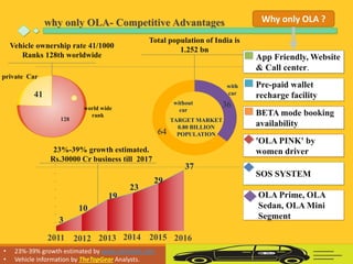 Vehicle ownership rate 41/1000
Ranks 128th worldwide
Total population of India is
1.252 bn
23%-39% growth estimated.
Rs.30000 Cr business till 2017
App Friendly, Website
& Call center.
Pre-paid wallet
recharge facility
BETA mode booking
availability
'OLA PINK' by
women driver
SOS SYSTEM
OLA Prime, OLA
Sedan, OLA Mini
Segment
why only OLA- Competitive Advantages
128
41
private Car
world wide
rank
36
64
with
car
without
car
TARGET MARKET
0.80 BILLION
POPULATION
19
37
29
23
2011 2012 2013 2014 2015 2016
10
3
Why only OLA ?
• 23%-39% growth estimated by www.nextweb.com
• Vehicle information by TheTopGear Analysts.
 