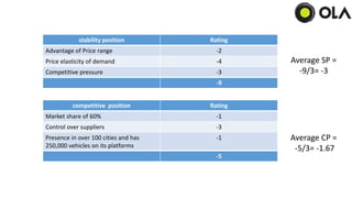stability position Rating
Advantage of Price range -2
Price elasticity of demand -4
Competitive pressure -3
-9
competitive position Rating
Market share of 60% -1
Control over suppliers -3
Presence in over 100 cities and has
250,000 vehicles on its platforms
-1
-5
Average SP =
-9/3= -3
Average CP =
-5/3= -1.67
 
