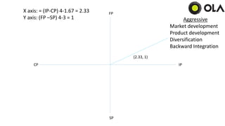 X axis: = (IP-CP) 4-1.67 = 2.33
Y axis: (FP –SP) 4-3 = 1
(2.33, 1)
Aggressive
Market development
Product development
Diversification
Backward Integration
FP
SP
CP IP
 