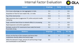 Internal Factor Evaluation
Strength Weightage Rating Wt. Avg.
First mover advantage as a taxi aggregator in India 0.2 3 0.6
Acquisition of Taxi For Sure made it No. 1 in India 0.1 1 0.1
Top of the mind service 0.15 3 0.45
High awareness due to aggressive TV, online and print media
marketing
0.15 2 0.30
Huge customer base & due to network effect it is increasing 0.1 3 0.3
Rapid expansion and online application 0.2 4 0.8
Multiple rounds of VC investments have made the brand
financially strong
0.1 3 0.3
Weakness Weightage Rating Wt. Avg.
Drivers are the face of the company and hence their
misbehavior directly affects the brand image
0.6 4 2.4
While the demand is huge, amount of cash burning is huge
and monetization is very difficult
0.4 3 1.2
 