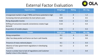 External Factor Evaluation
Threats Weightage Rating Wt. Avg.
Rising competition 0.2 4 0.8
Uber has deep pocket and hence can burn cash heavily 0.3 3 0.6
Presence of many national players 0.1 3 0.3
Absence of clear government regulations in developing
countries
0.2 2 0.4
Future is unclear due to lack of regulations and Customer
loyalty is less in this industry
0.2 2 0.4
Opportunities Weightage Rating Wt. Avg.
Unorganized market is huge (~90%) and hence potential is high 0.3 4 1.2
Increasing internet penetration & smart phone users 0.25 4 0.5
Rising disposable income 0.15 2 0.3
Shifting of consumers towards convenience creates huge
demand
0.15 2 0.3
Acquisition of smaller players 0.15 2 0.3
 
