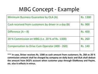 MBG Concept - Example
Minimum Business Guarantee by OLA (A) Rs. 1300
Cash received from customers by driver in a day (B) Rs. 900
Difference (A – B) Rs. 400
20 % Commission on MBG (i.e. 20 % of Rs. 1300) Rs. 260
Compensation to Drive Cum Operator (400 - 260) Rs. 140
*** In case, Driver receives Rs. 1300 as cash amount from customers; Rs. 260 as 20 %
commission amount shall be charged by company on daily basis and OLA shall deduct
the amount from DCO’s account when customer pays through OlaMoney and Paytm,
etc. else it reflects in minus.
 