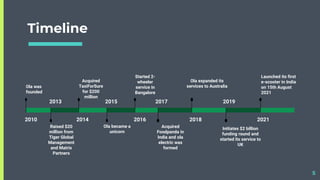 Timeline
5
2010
Ola was
founded
2013
Raised $20
million from
Tiger Global
Management
and Matrix
Partners
2014
Acquired
TaxiForSure
for $200
million
2015
Ola became a
unicorn
2016
Started 2-
wheeler
service in
Bangalore
2017
Acquired
Foodpanda in
India and ola
electric was
formed
2018
Ola expanded its
services to Australia
2019
Initiates $2 billion
funding round and
started its service to
UK
2021
Launched its first
e-scooter in India
on 15th August
2021
 